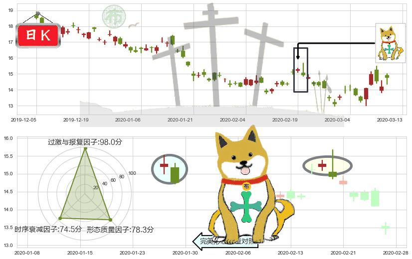 美国天然气基金(usUNG)下跌孤独十字星K线图-阿布量化