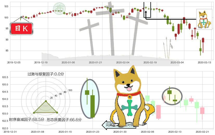 医疗业ETF-SPDR(usXLV)下跌孤独十字星K线图-阿布量化