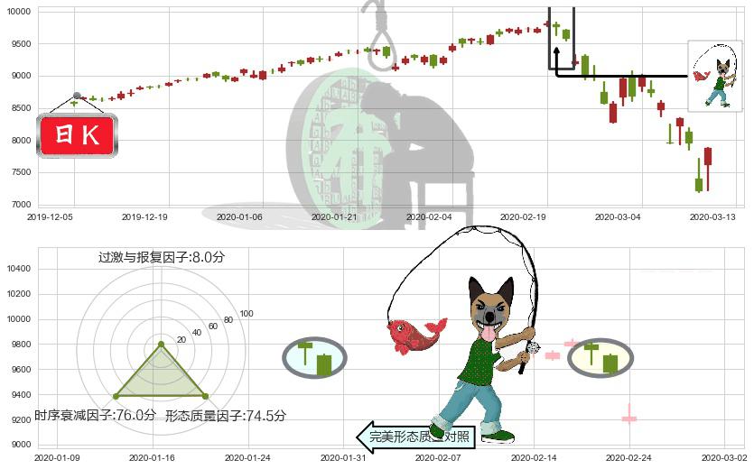纳斯达克(us.IXIC)吊颈线（上吊线）K线图-阿布量化