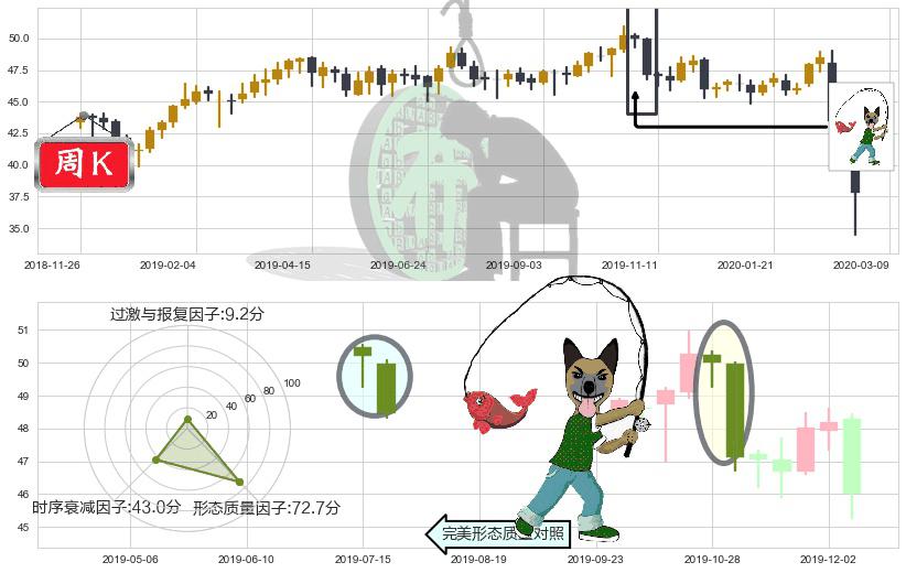 美国校园REITs(usACC)吊颈线（上吊线）K线图-阿布量化