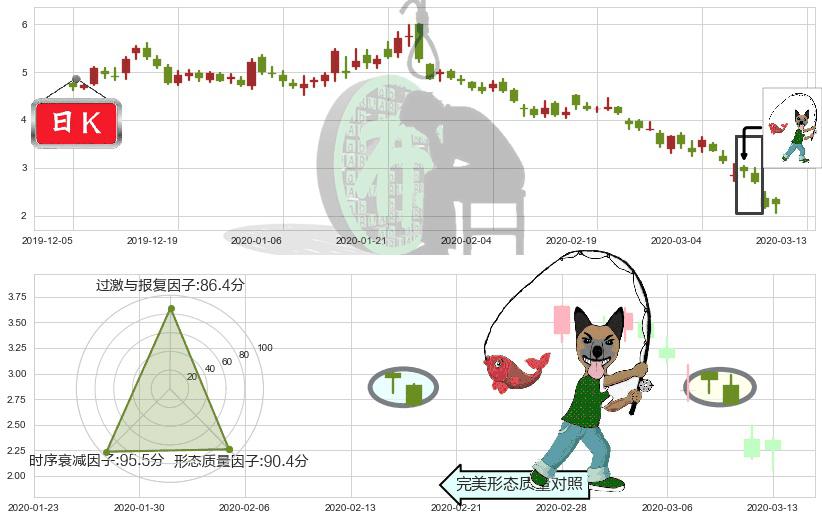 Aphria Inc.(usAPHA)吊颈线（上吊线）K线图-阿布量化