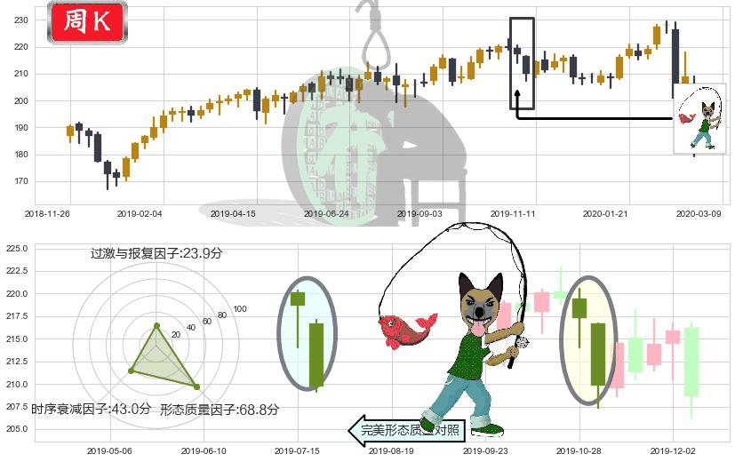 艾芙隆海湾社区(usAVB)吊颈线（上吊线）K线图-阿布量化