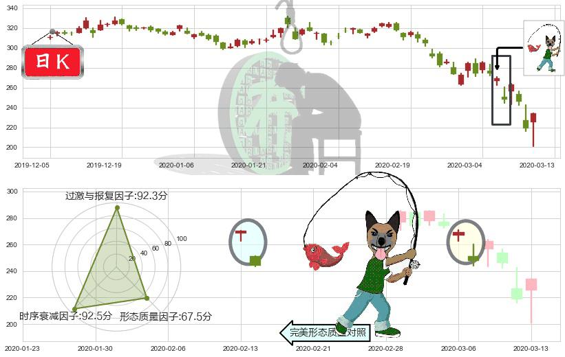 博通(usAVGO)吊颈线（上吊线）K线图-阿布量化
