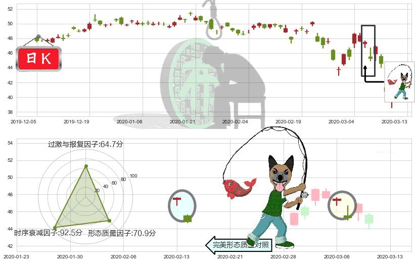 阿斯利康(usAZN)吊颈线（上吊线）K线图-阿布量化