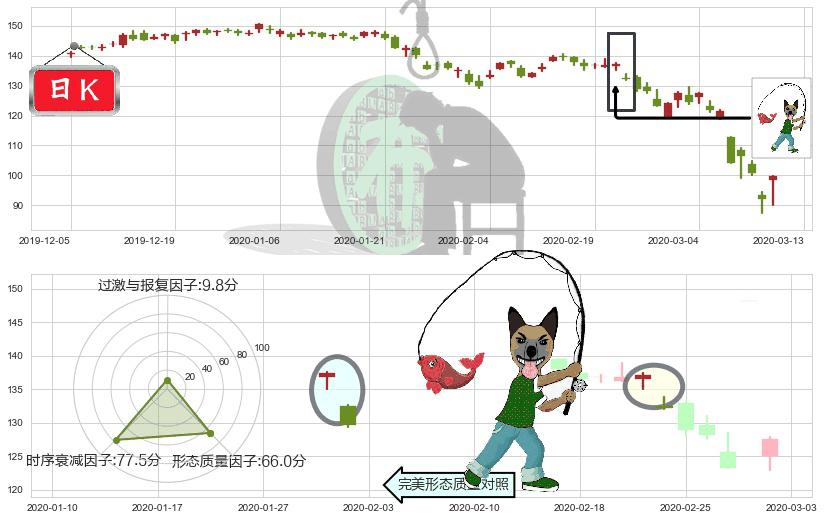 卡特彼勒(usCAT)吊颈线（上吊线）K线图-阿布量化
