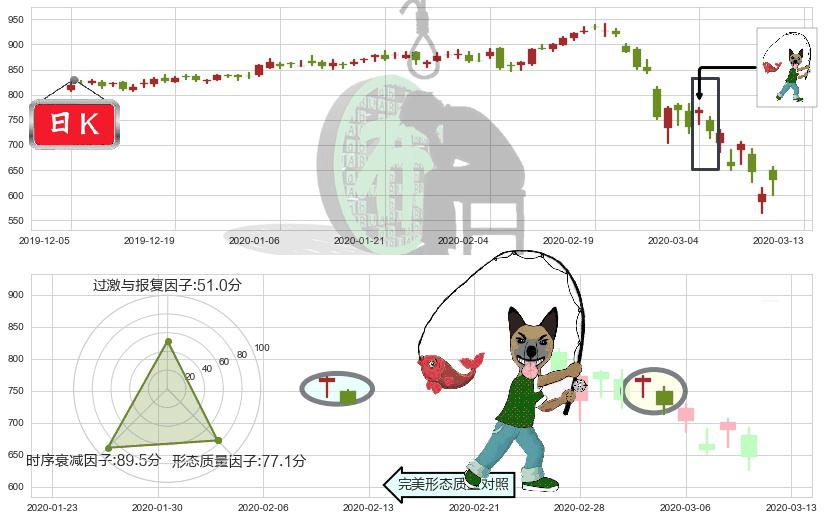 墨式烧烤(usCMG)吊颈线（上吊线）K线图-阿布量化