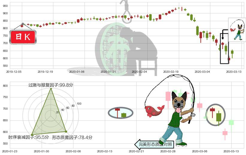 墨式烧烤(usCMG)吊颈线（上吊线）K线图-阿布量化
