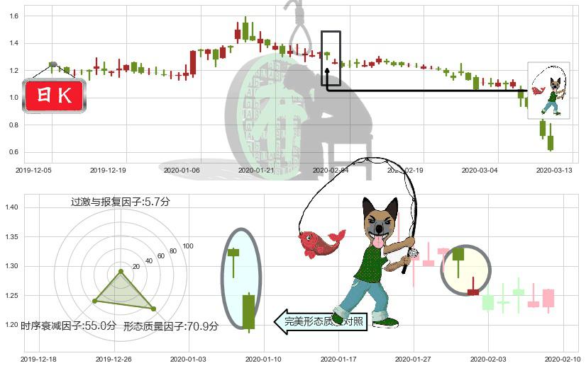 中网载线(usCNET)吊颈线（上吊线）K线图-阿布量化