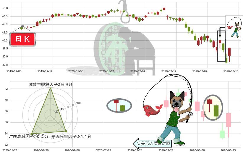 思科(usCSCO)吊颈线（上吊线）K线图-阿布量化