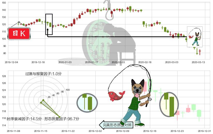 Cyber-Ark软件(usCYBR)吊颈线（上吊线）K线图-阿布量化
