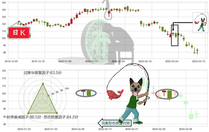 Cyber-Ark软件(usCYBR)吊颈线（上吊线）K线图-阿布量化