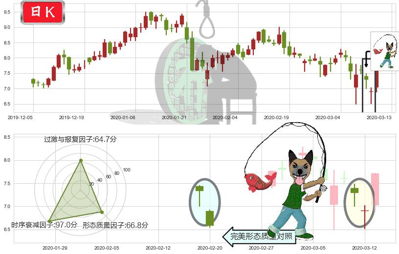 DouYu(usDOYU)吊颈线（上吊线）K线图-阿布量化