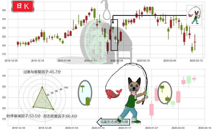 新东方(usEDU)吊颈线（上吊线）K线图-阿布量化