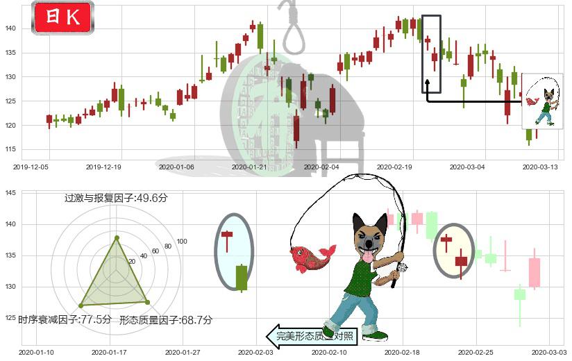 新东方(usEDU)吊颈线（上吊线）K线图-阿布量化