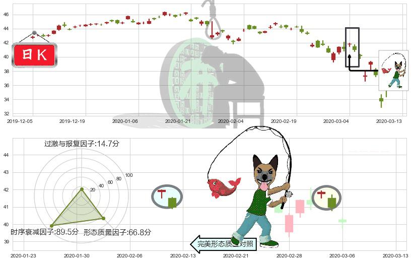 新兴市场ETF-iShares(usEEM)吊颈线（上吊线）K线图-阿布量化