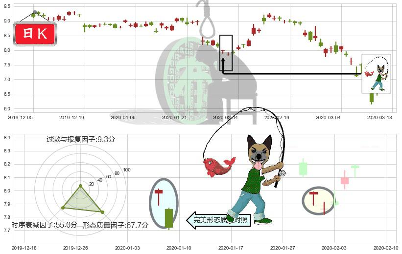 爱立信(usERIC)吊颈线（上吊线）K线图-阿布量化