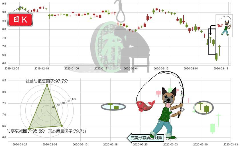 爱立信(usERIC)吊颈线（上吊线）K线图-阿布量化
