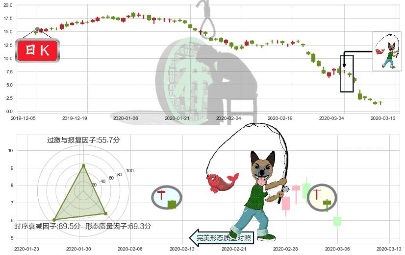 能源股3X多-Direxion(usERX)吊颈线（上吊线）K线图-阿布量化