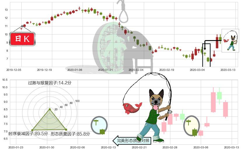 Frontline(usFRO)吊颈线（上吊线）K线图-阿布量化