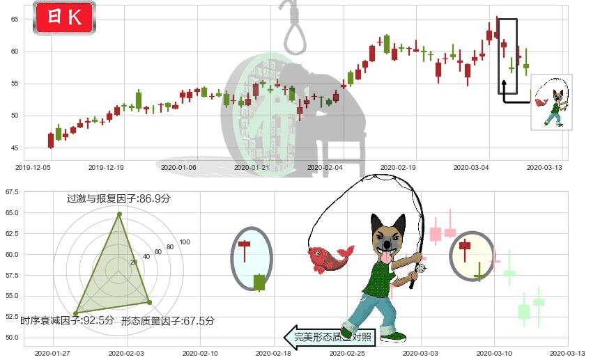 万国数据(usGDS)吊颈线（上吊线）K线图-阿布量化
