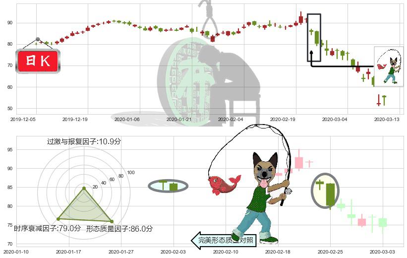 凯悦酒店(usH)吊颈线（上吊线）K线图-阿布量化