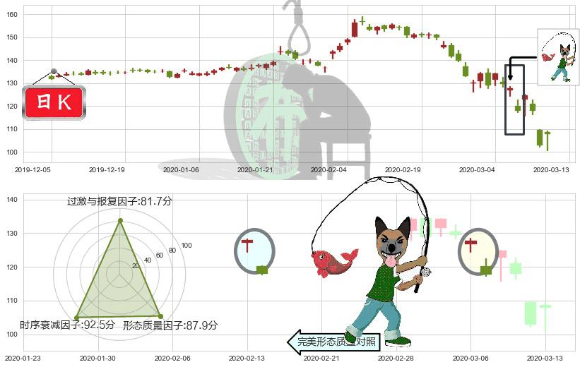 IBM(usIBM)吊颈线（上吊线）K线图-阿布量化