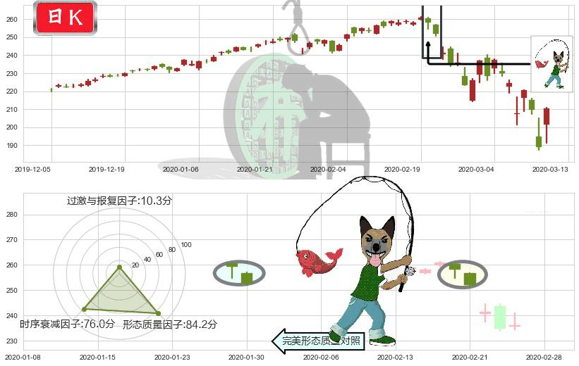 美国科技ETF-iShares(usIYW)吊颈线（上吊线）K线图-阿布量化
