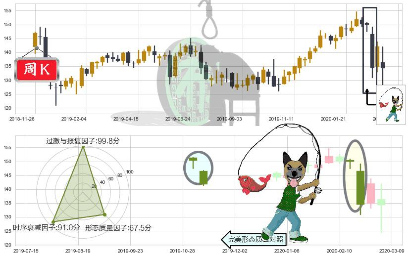 强生(usJNJ)吊颈线（上吊线）K线图-阿布量化