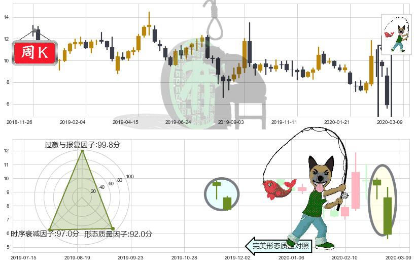 Lumber Liquidators控股(usLL)吊颈线（上吊线）K线图-阿布量化