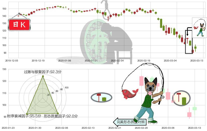 万豪国际酒店(usMAR)吊颈线（上吊线）K线图-阿布量化