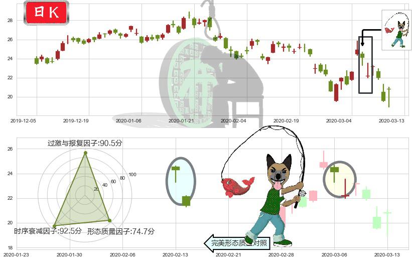 迈威尔科技(usMRVL)吊颈线（上吊线）K线图-阿布量化