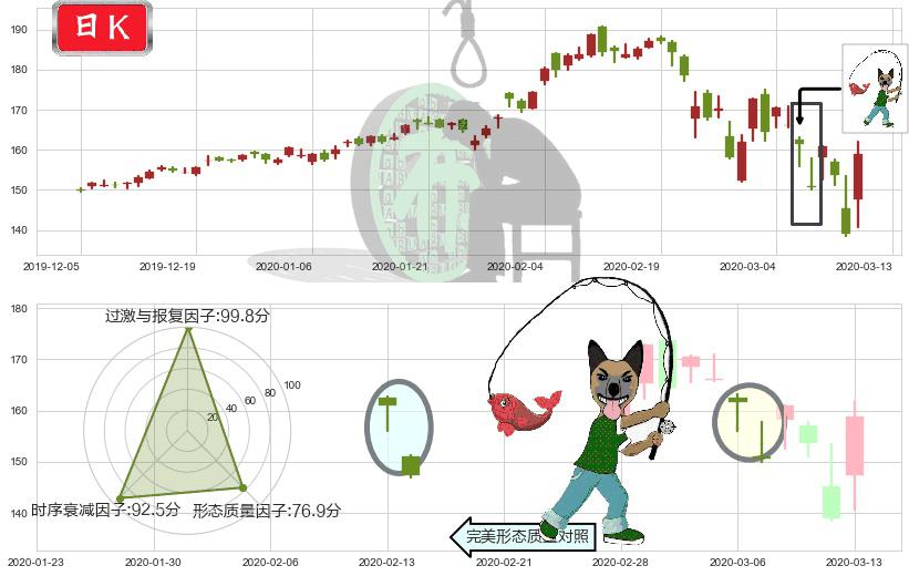 微软(usMSFT)吊颈线（上吊线）K线图-阿布量化