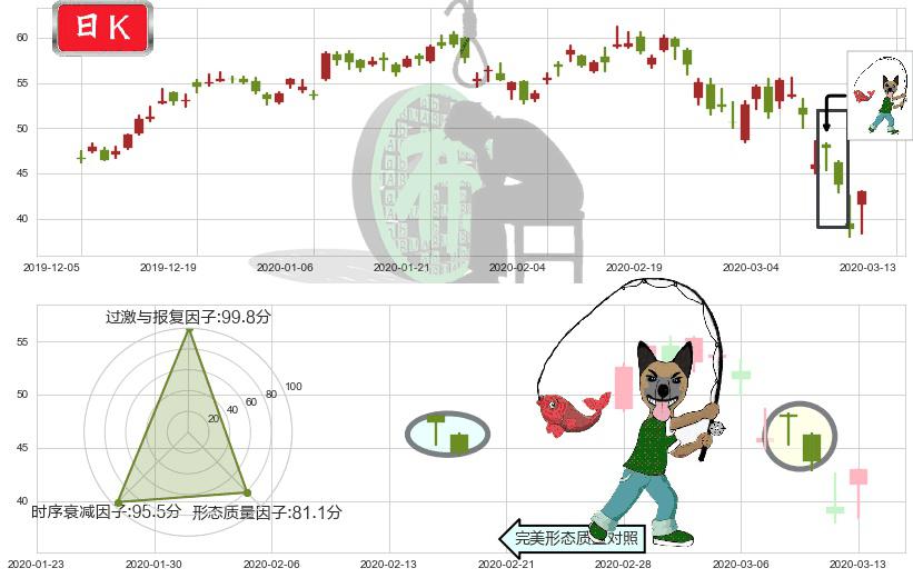 美光科技(usMU)吊颈线（上吊线）K线图-阿布量化