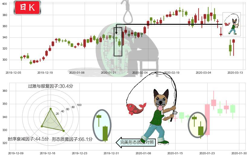 奈飞(usNFLX)吊颈线（上吊线）K线图-阿布量化