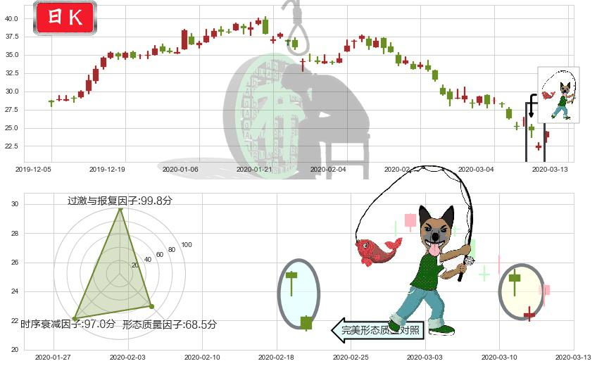 诺亚财富(usNOAH)吊颈线（上吊线）K线图-阿布量化