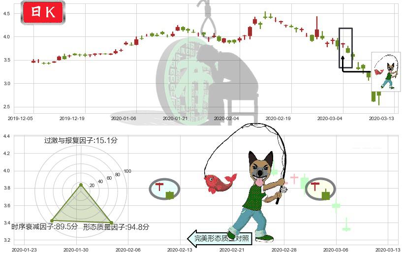 诺基亚(usNOK)吊颈线（上吊线）K线图-阿布量化