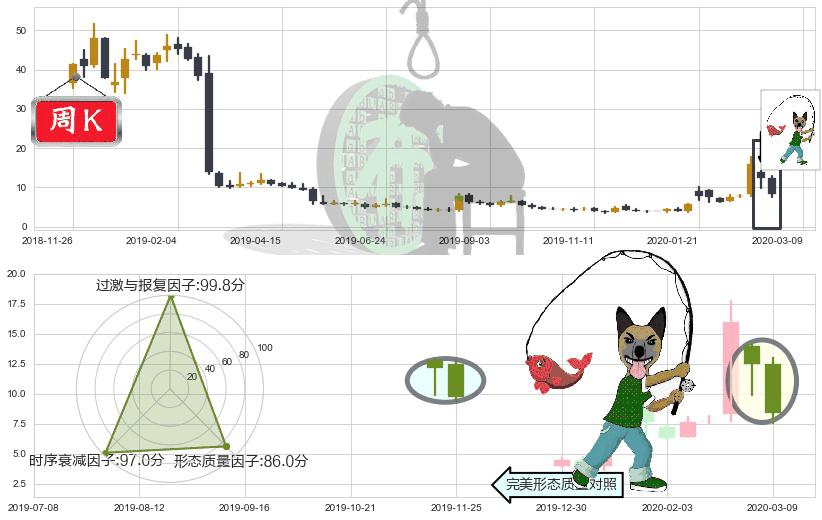 诺瓦瓦克斯医药(usNVAX)吊颈线（上吊线）K线图-阿布量化