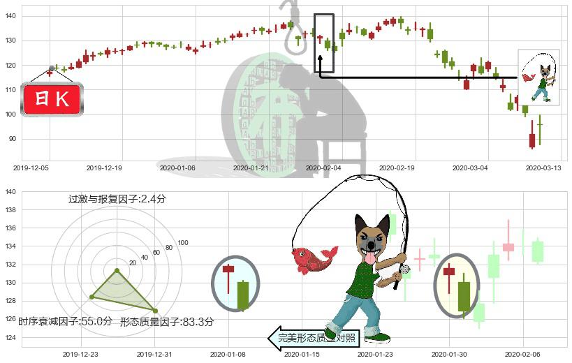 恩智浦(usNXPI)吊颈线（上吊线）K线图-阿布量化