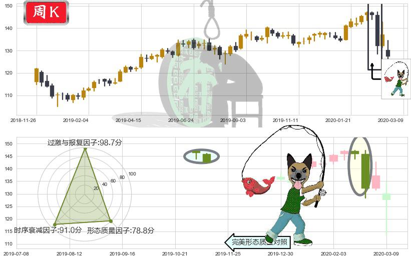 百事(usPEP)吊颈线（上吊线）K线图-阿布量化