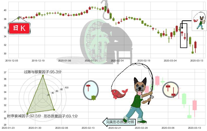 辉瑞(usPFE)吊颈线（上吊线）K线图-阿布量化