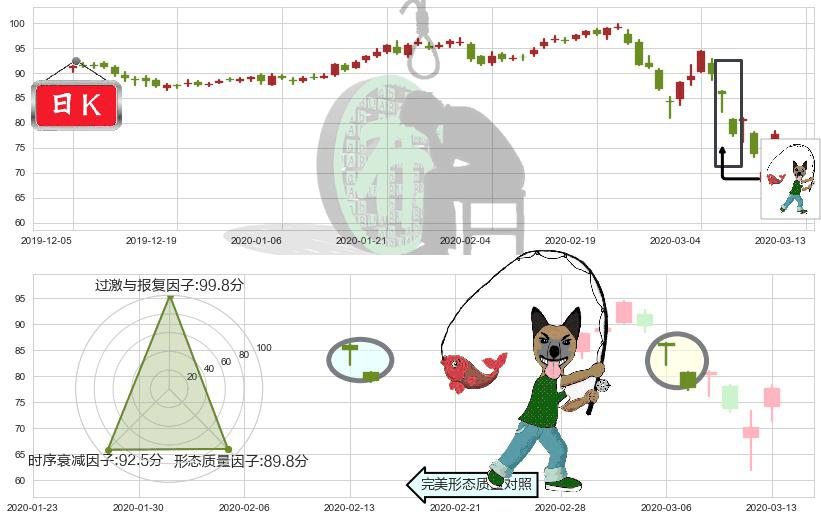 安博(usPLD)吊颈线（上吊线）K线图-阿布量化