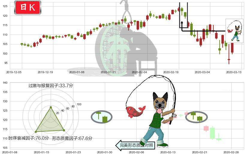 PayPal(usPYPL)吊颈线（上吊线）K线图-阿布量化