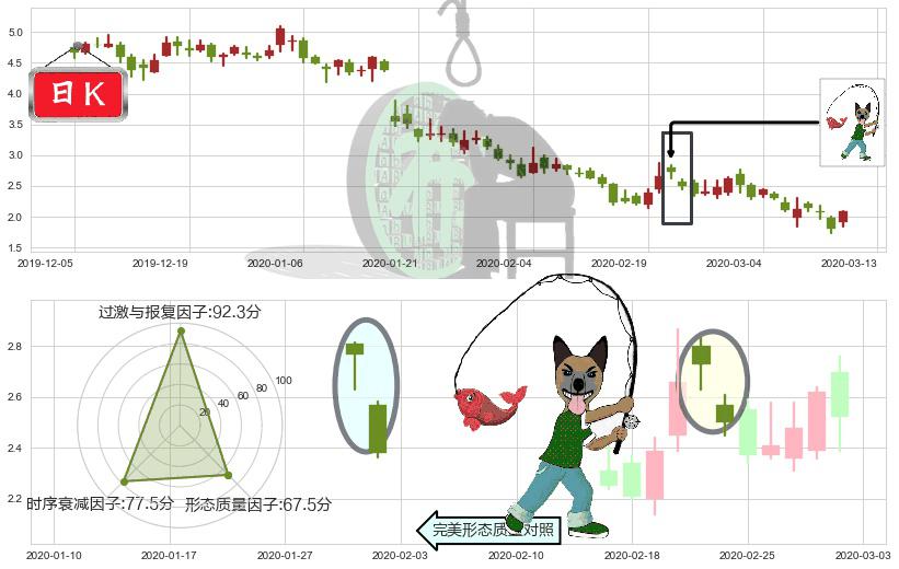 趣店(usQD)吊颈线（上吊线）K线图-阿布量化