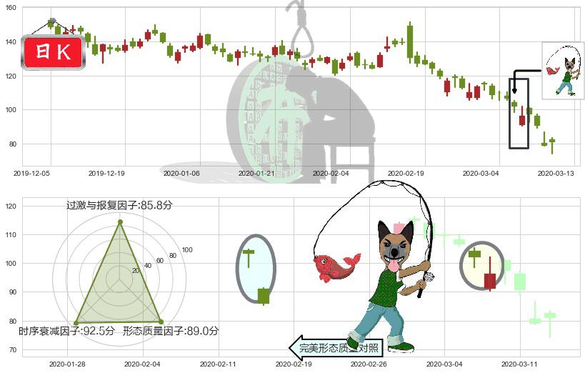 Roku流媒体(usROKU)吊颈线（上吊线）K线图-阿布量化