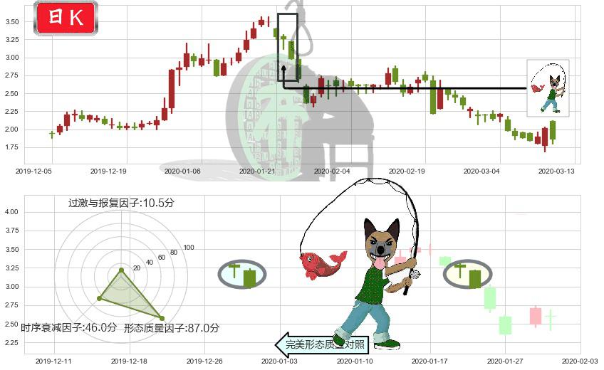 房天下(usSFUN)吊颈线（上吊线）K线图-阿布量化
