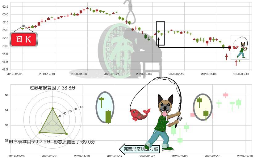 中石化(usSNP)吊颈线（上吊线）K线图-阿布量化