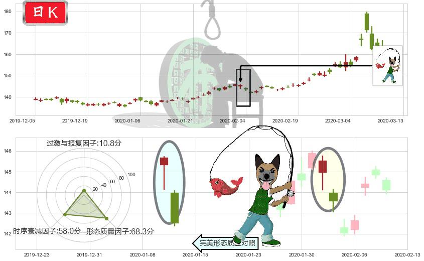 美国国债20+年ETF-iShares(usTLT)吊颈线（上吊线）K线图-阿布量化