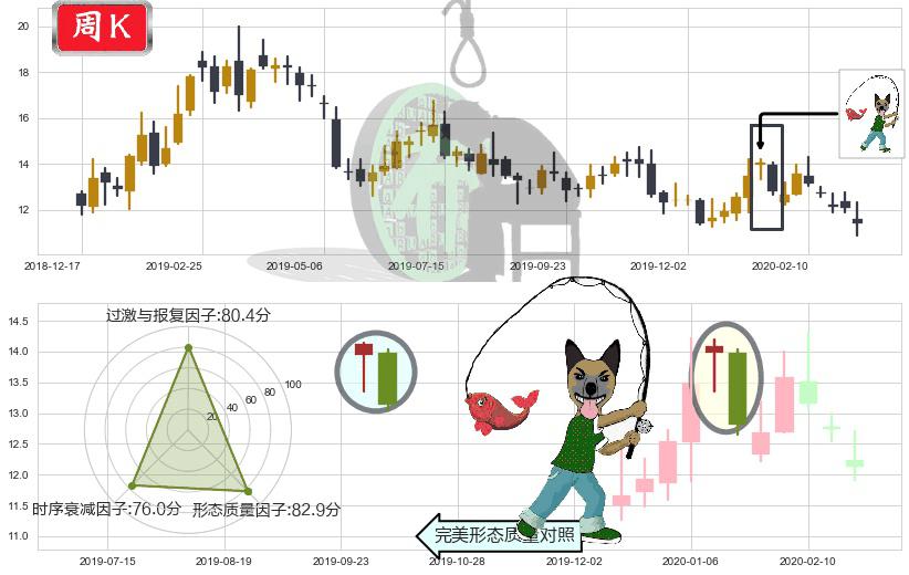 腾讯音乐(usTME)吊颈线（上吊线）K线图-阿布量化