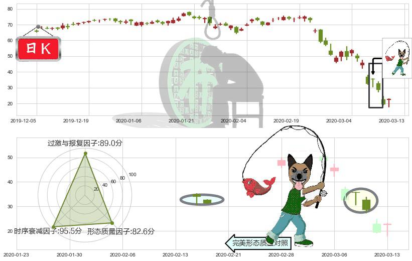 美国小盘股3X多-Direxion(usTNA)吊颈线（上吊线）K线图-阿布量化