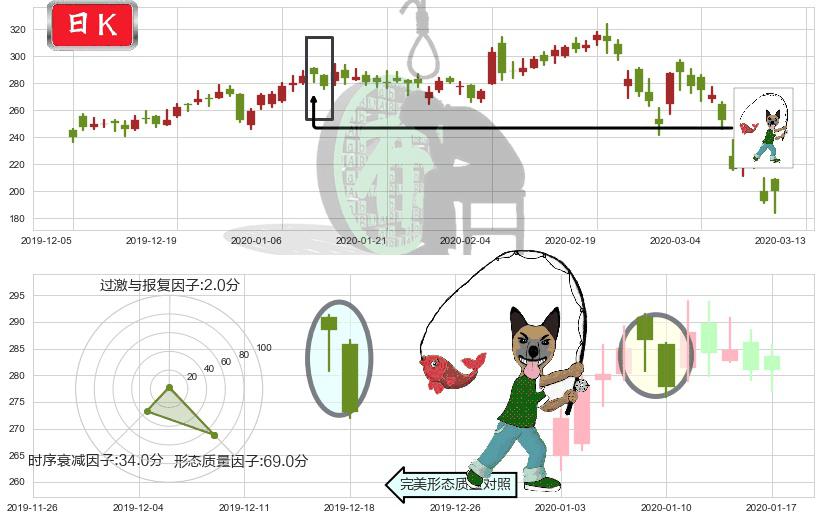 Trade Desk Inc.(usTTD)吊颈线（上吊线）K线图-阿布量化